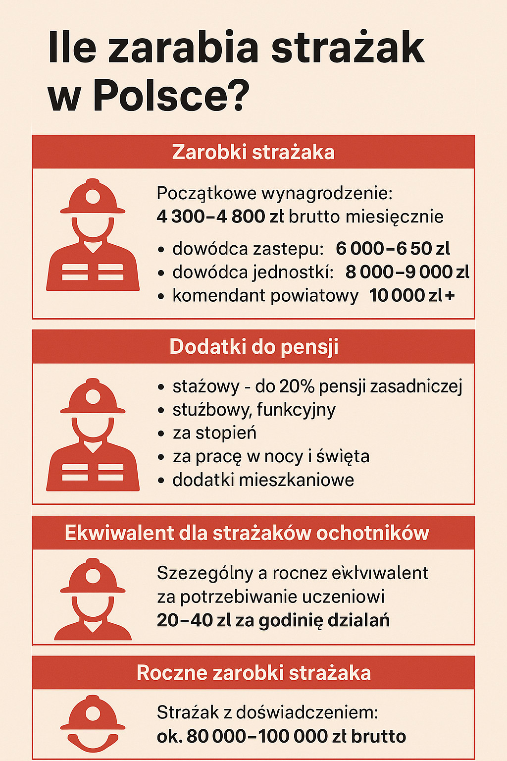 zarobki strażaka