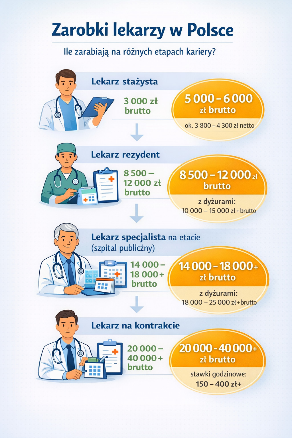 zarobki lekarzy w Polsce