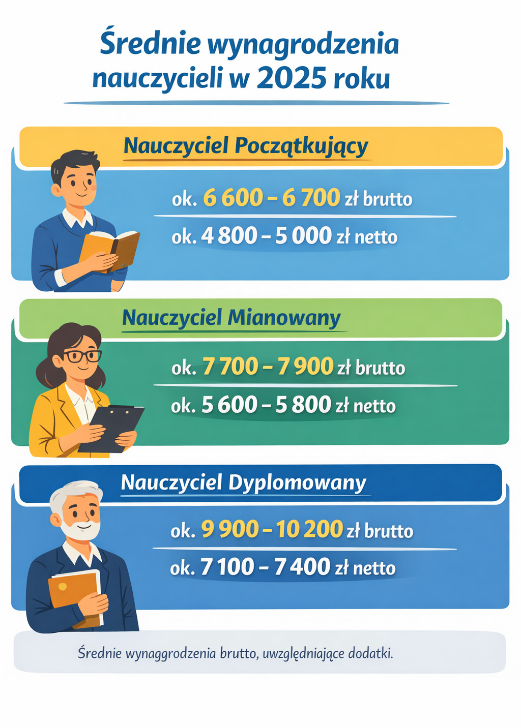 zarobki nauczycieli