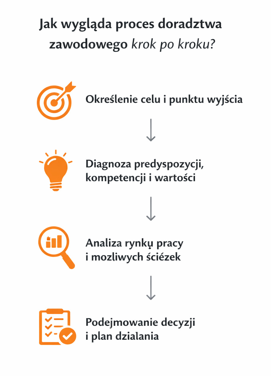 doradztwo zawodowe