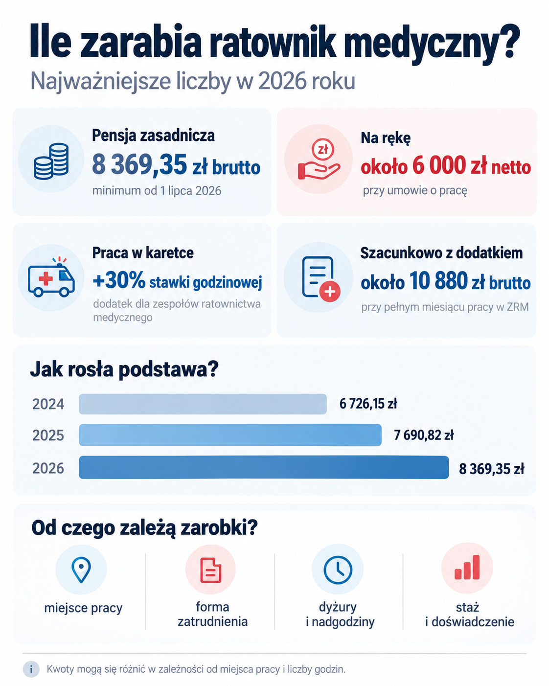 zarobki ratownika medycznego